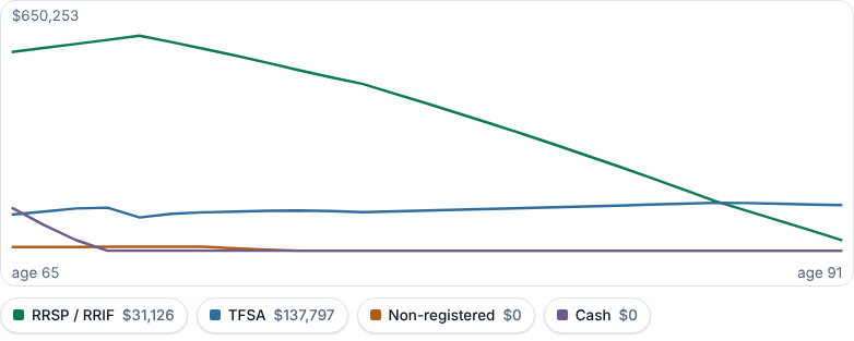 Each account's balance through the Ontario example's plan, one line an account